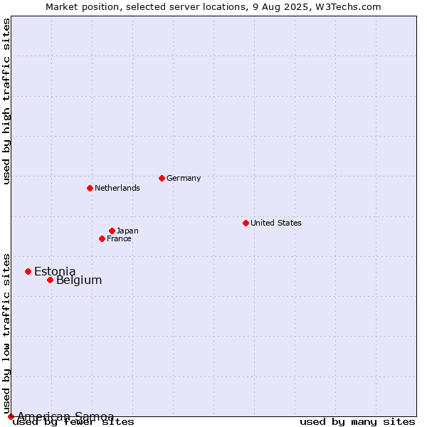 Market position of Belgium vs. Estonia vs. American Samoa