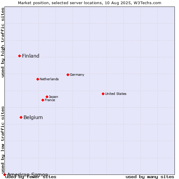 Market position of Belgium vs. Finland vs. American Samoa