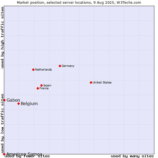 Market position of Belgium vs. Gabon vs. American Samoa