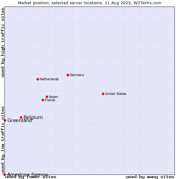 Market position of Belgium vs. Greenland vs. American Samoa