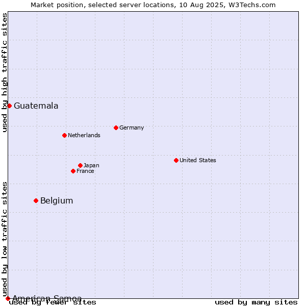 Market position of Belgium vs. Guatemala vs. American Samoa
