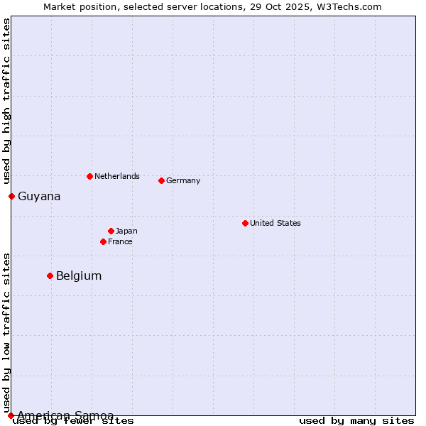 Market position of Belgium vs. Guyana vs. American Samoa