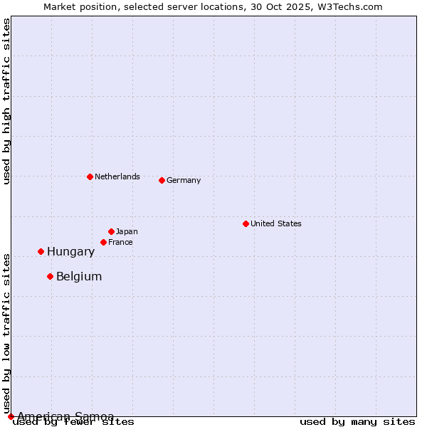 Market position of Belgium vs. Hungary vs. American Samoa