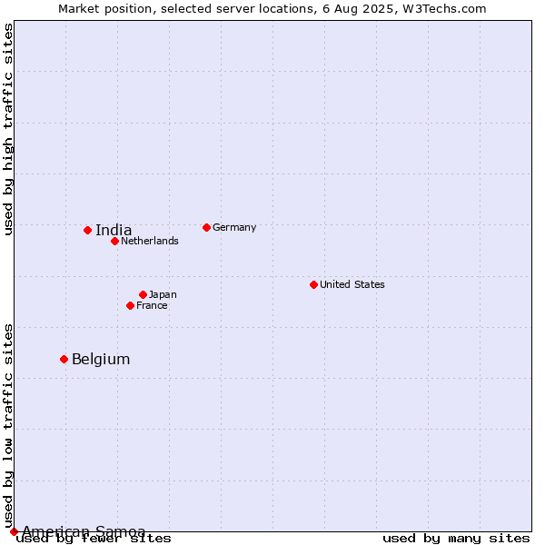 Market position of India vs. Belgium vs. American Samoa