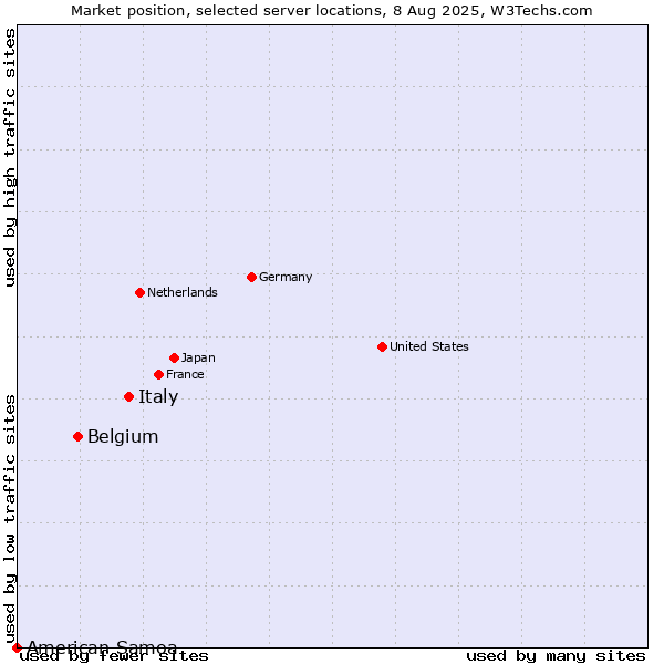Market position of Italy vs. Belgium vs. American Samoa