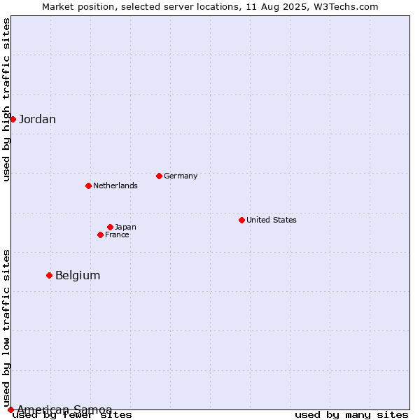 Market position of Belgium vs. Jordan vs. American Samoa