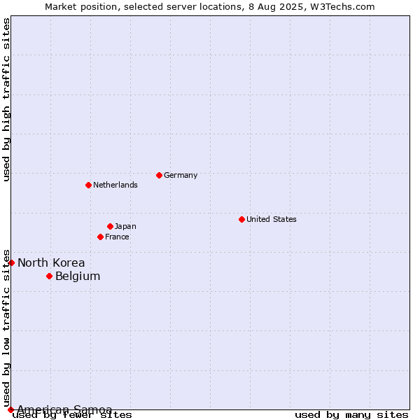 Market position of Belgium vs. North Korea vs. American Samoa