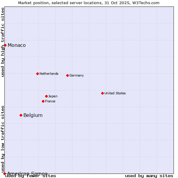 Market position of Belgium vs. Monaco vs. American Samoa