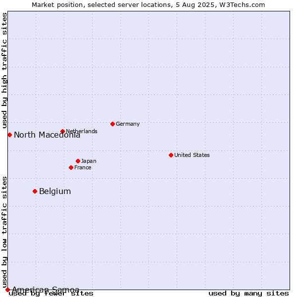 Market position of Belgium vs. North Macedonia vs. American Samoa