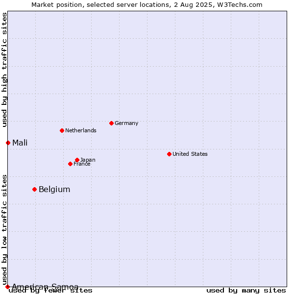 Market position of Belgium vs. Mali vs. American Samoa