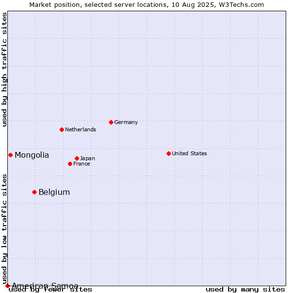 Market position of Belgium vs. Mongolia vs. American Samoa