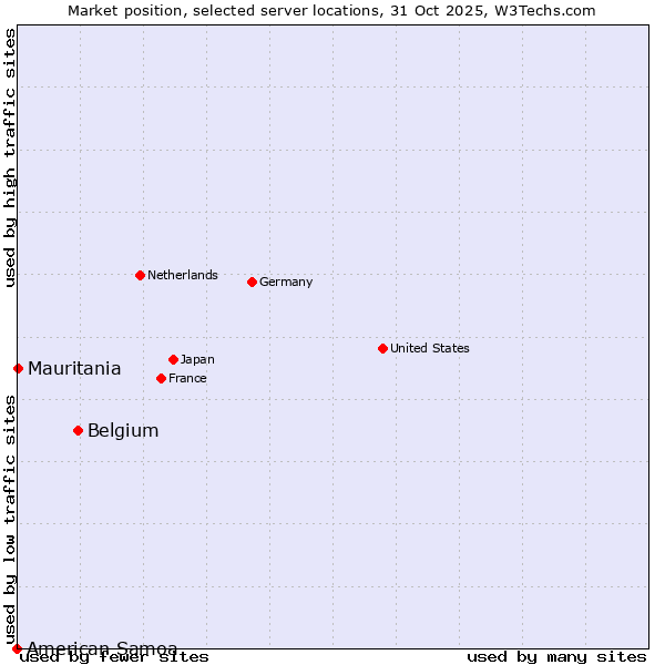 Market position of Belgium vs. Mauritania vs. American Samoa