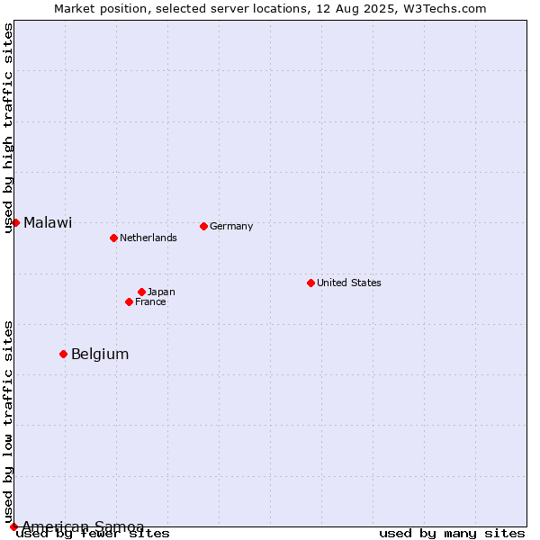 Market position of Belgium vs. Malawi vs. American Samoa