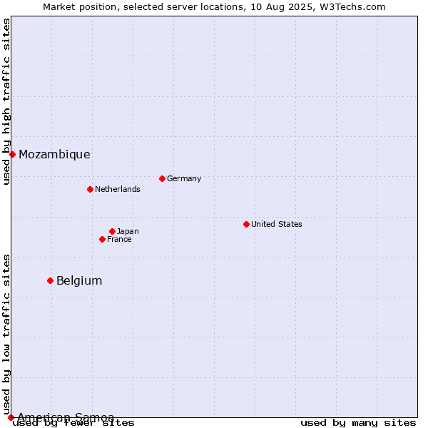 Market position of Belgium vs. Mozambique vs. American Samoa