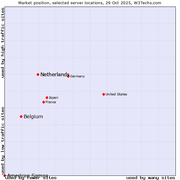 Market position of Netherlands vs. Belgium vs. American Samoa
