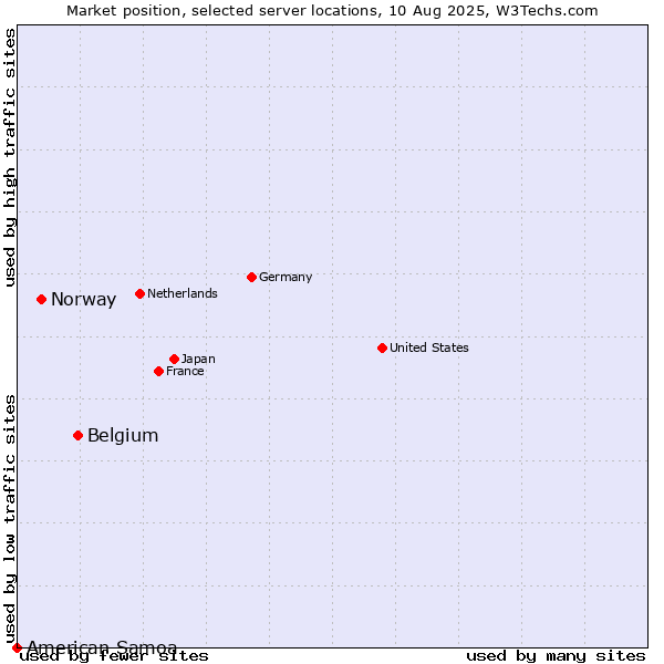 Market position of Belgium vs. Norway vs. American Samoa