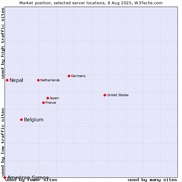 Market position of Belgium vs. Nepal vs. American Samoa