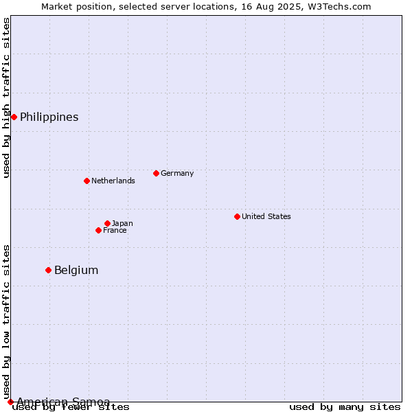 Market position of Belgium vs. Philippines vs. American Samoa