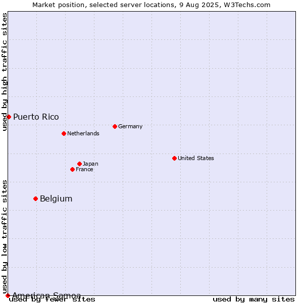 Market position of Belgium vs. Puerto Rico vs. American Samoa