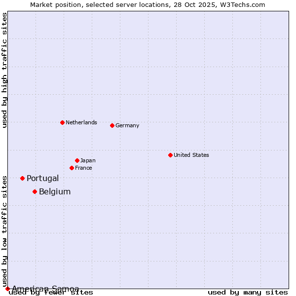 Market position of Belgium vs. Portugal vs. American Samoa