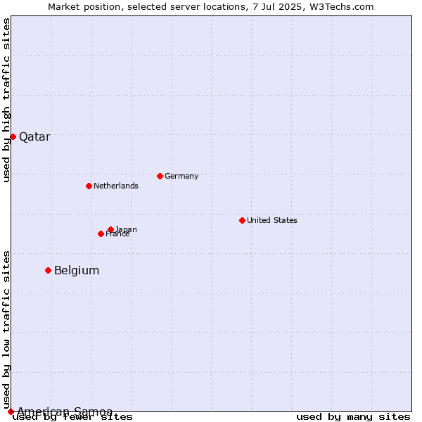 Market position of Belgium vs. Qatar vs. American Samoa