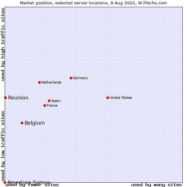 Market position of Belgium vs. Reunion vs. American Samoa