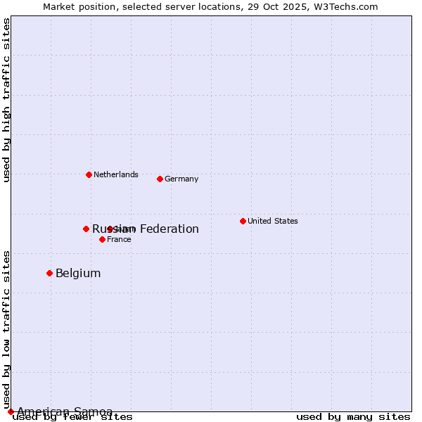 Market position of Russian Federation vs. Belgium vs. American Samoa