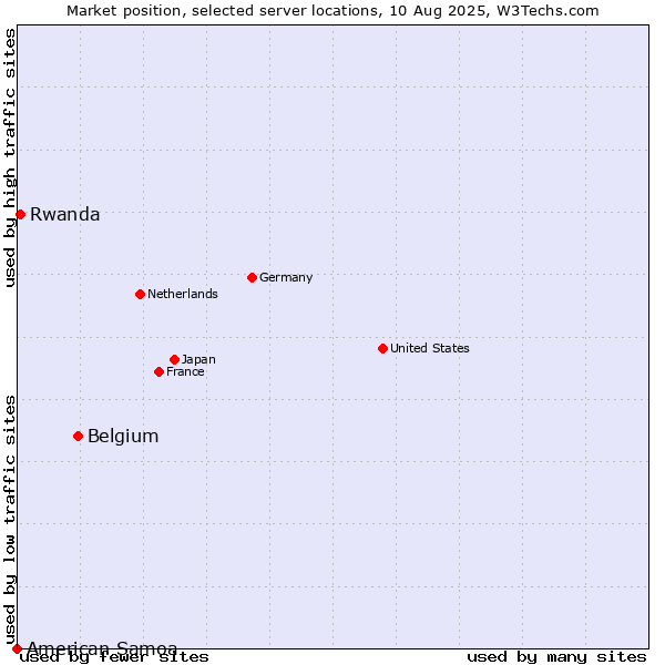 Market position of Belgium vs. Rwanda vs. American Samoa