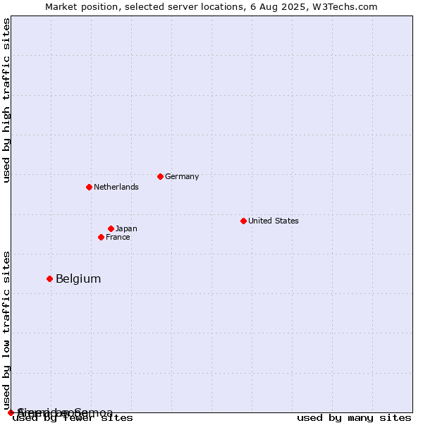 Market position of Belgium vs. Sierra Leone vs. American Samoa