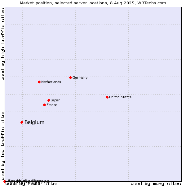 Market position of Belgium vs. South Sudan vs. American Samoa