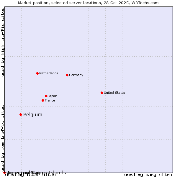 Market position of Belgium vs. Turks and Caicos Islands vs. American Samoa