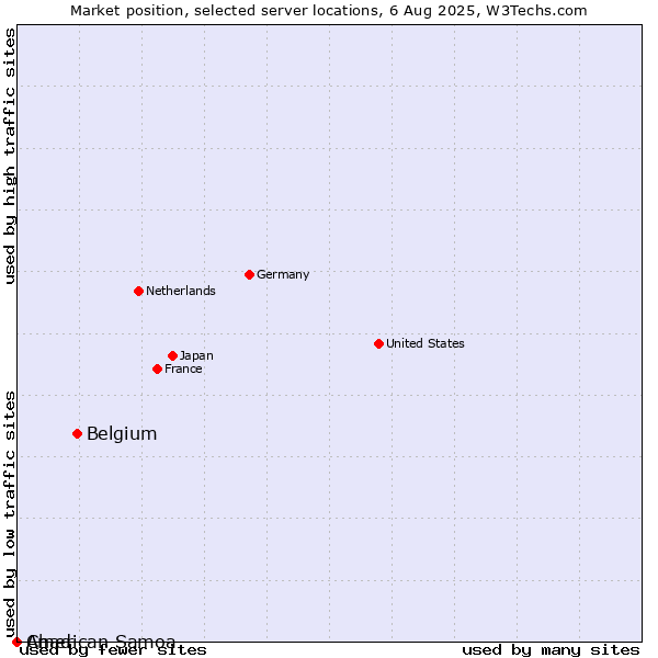 Market position of Belgium vs. Chad vs. American Samoa