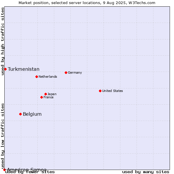 Market position of Belgium vs. Turkmenistan vs. American Samoa