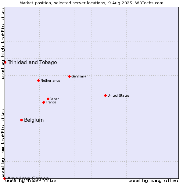 Market position of Belgium vs. Trinidad and Tobago vs. American Samoa