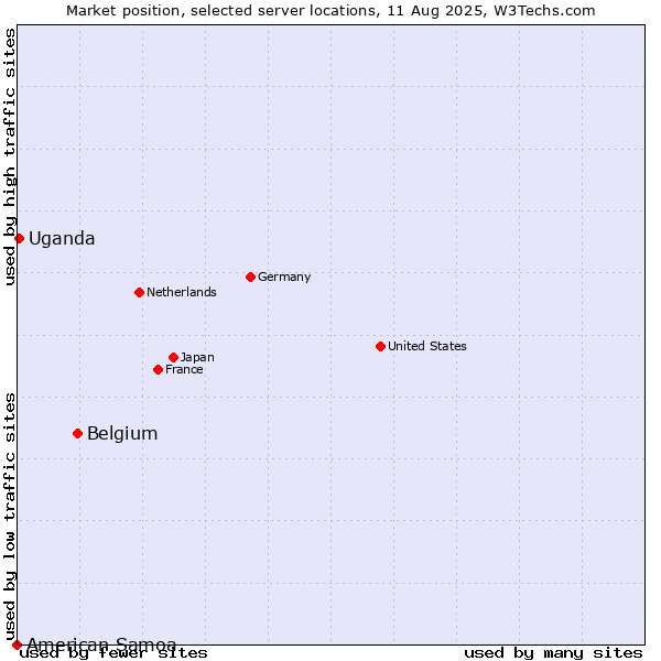 Market position of Belgium vs. Uganda vs. American Samoa