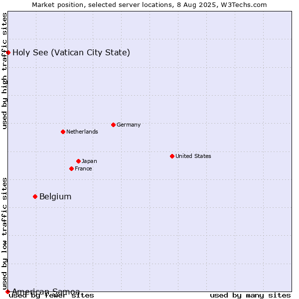 Market position of Belgium vs. Holy See (Vatican City State) vs. American Samoa