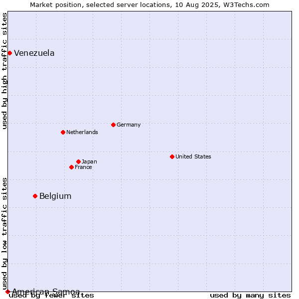 Market position of Belgium vs. Venezuela vs. American Samoa