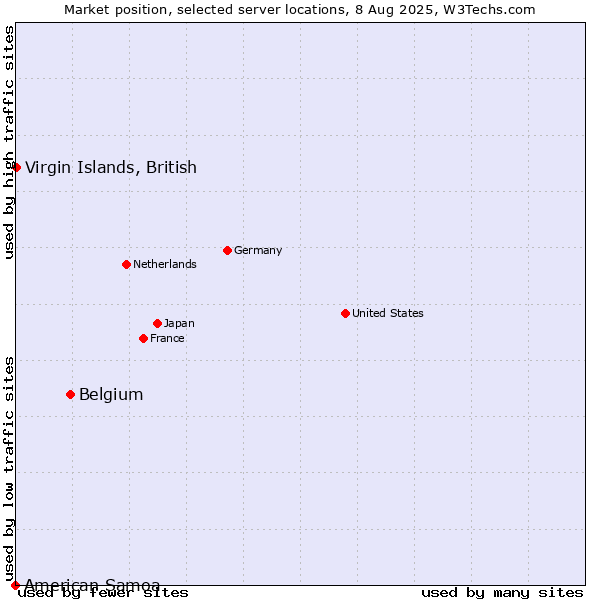 Market position of Belgium vs. Virgin Islands, British vs. American Samoa