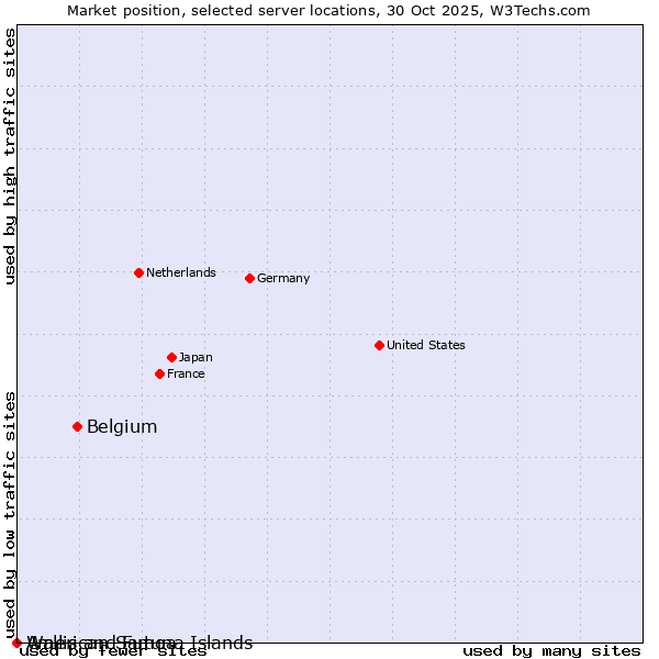 Market position of Belgium vs. Wallis and Futuna Islands vs. American Samoa
