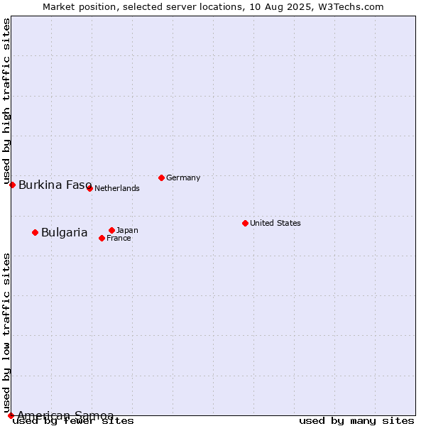 Market position of Bulgaria vs. Burkina Faso vs. American Samoa
