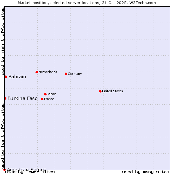 Market position of Bahrain vs. Burkina Faso vs. American Samoa