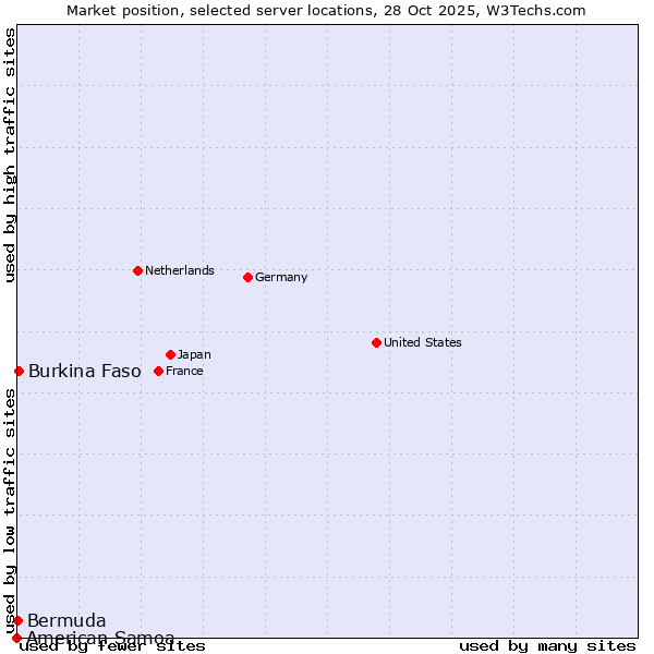 Market position of Burkina Faso vs. Bermuda vs. American Samoa