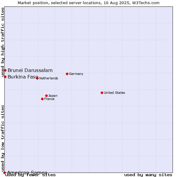 Market position of Burkina Faso vs. Brunei Darussalam vs. American Samoa