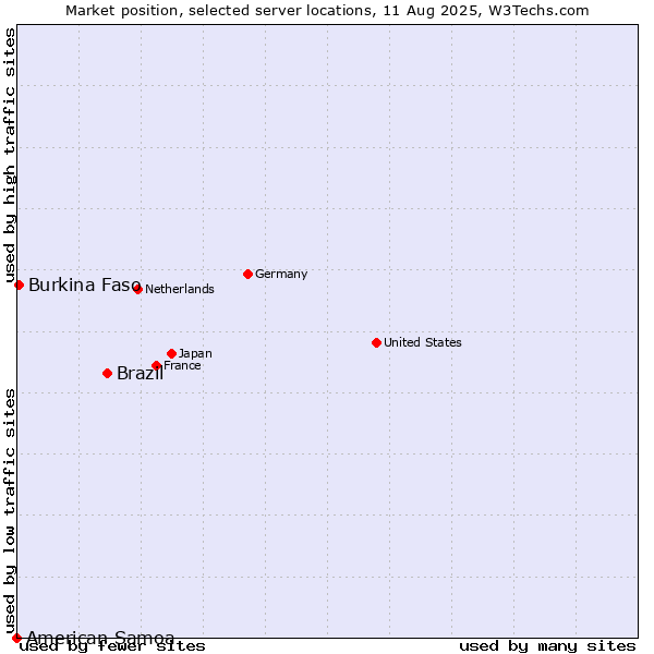 Market position of Brazil vs. Burkina Faso vs. American Samoa