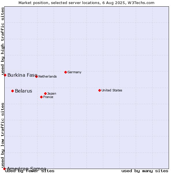 Market position of Belarus vs. Burkina Faso vs. American Samoa