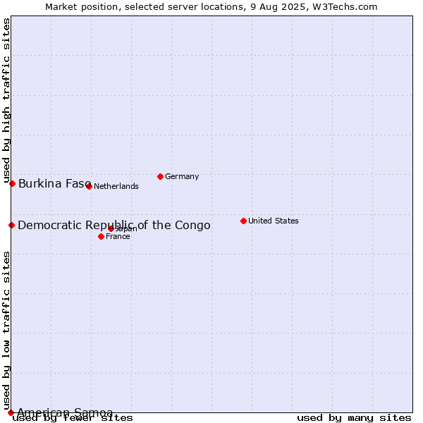 Market position of Burkina Faso vs. Democratic Republic of the Congo vs. American Samoa