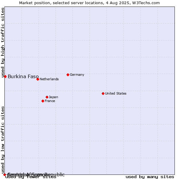 Market position of Burkina Faso vs. American Samoa vs. Central African Republic