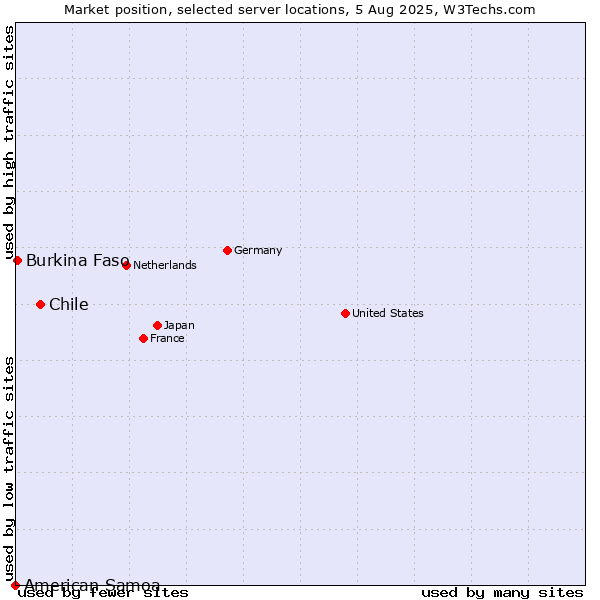 Market position of Chile vs. Burkina Faso vs. American Samoa