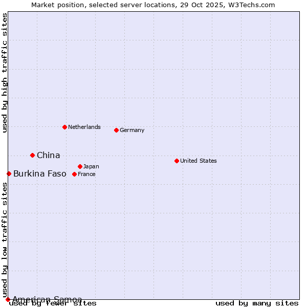 Market position of China vs. Burkina Faso vs. American Samoa