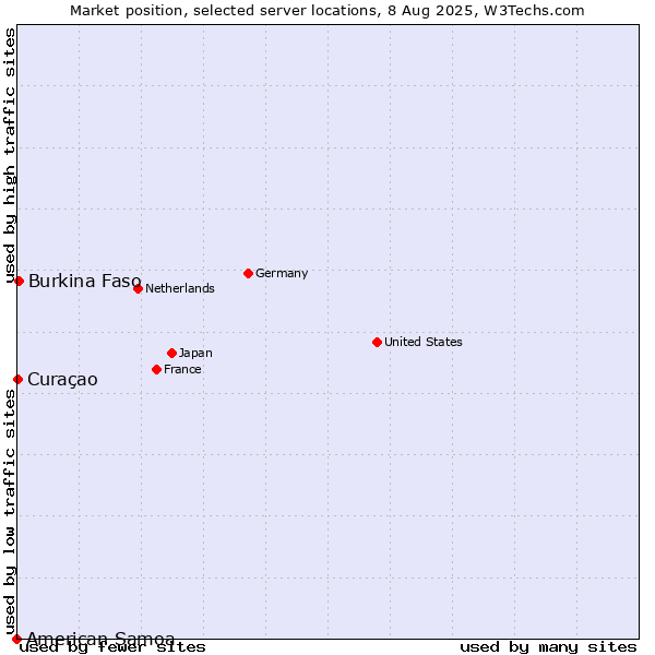 Market position of Burkina Faso vs. Curaçao vs. American Samoa